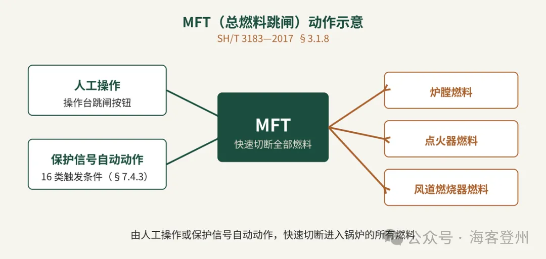 锅炉总燃料跳闸（MFT）：16 条触发条件全景