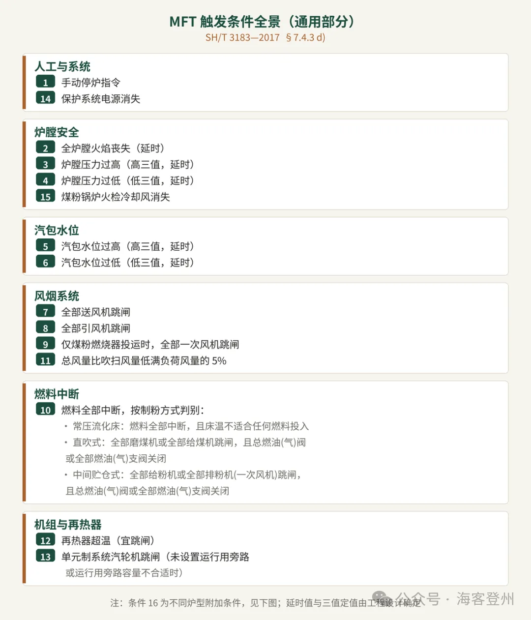 锅炉总燃料跳闸（MFT）：16 条触发条件全景