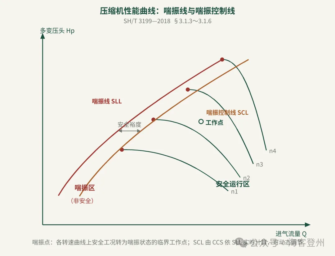 压缩机防喘振控制怎么设计