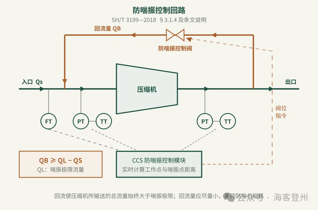 压缩机防喘振控制怎么设计