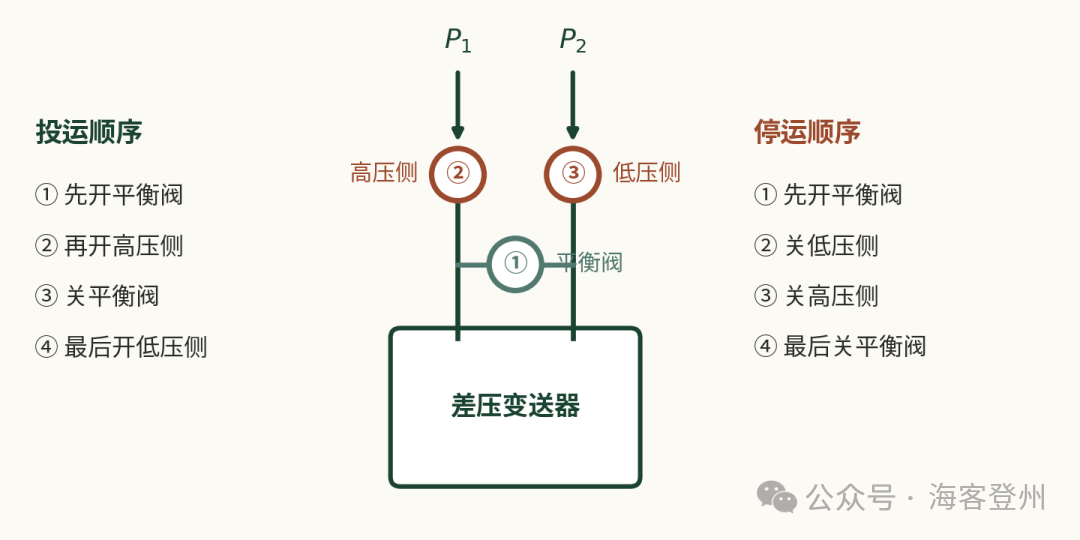 压差报警天天跳，问题可能出在选型那一天