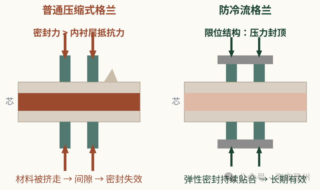 格兰没松、扭矩标记还在原位，箱子却进水了