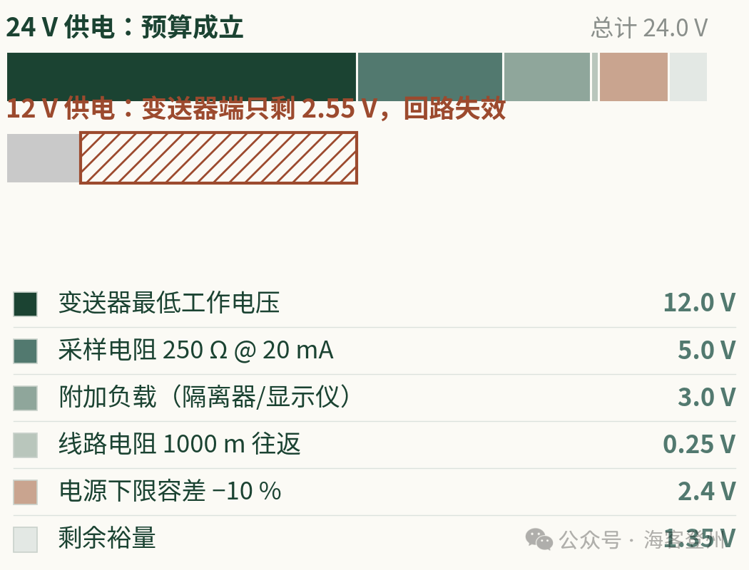 24V 是怎么来的