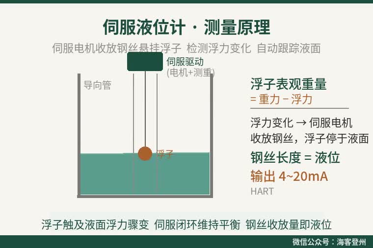 伺服液位计