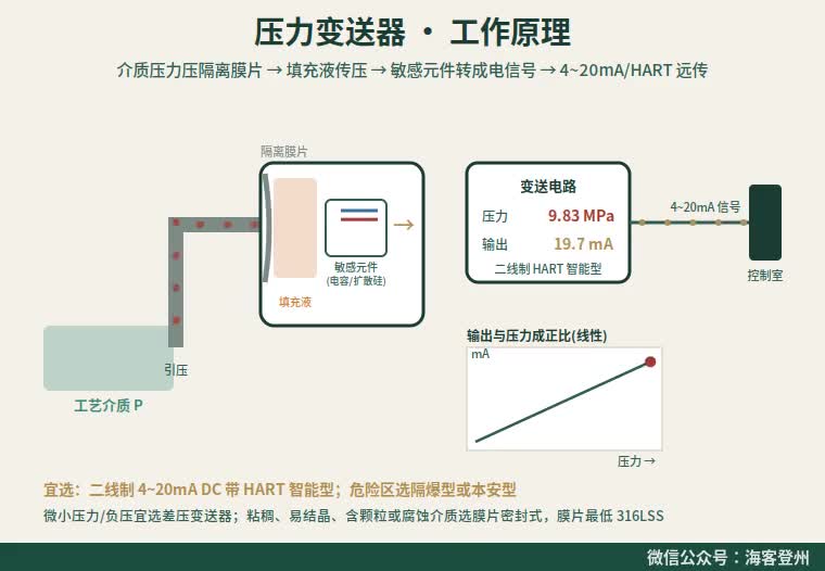 压力变送器