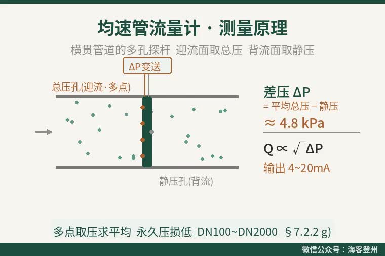 均速管流量计