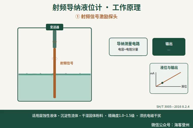 射频导纳液位计