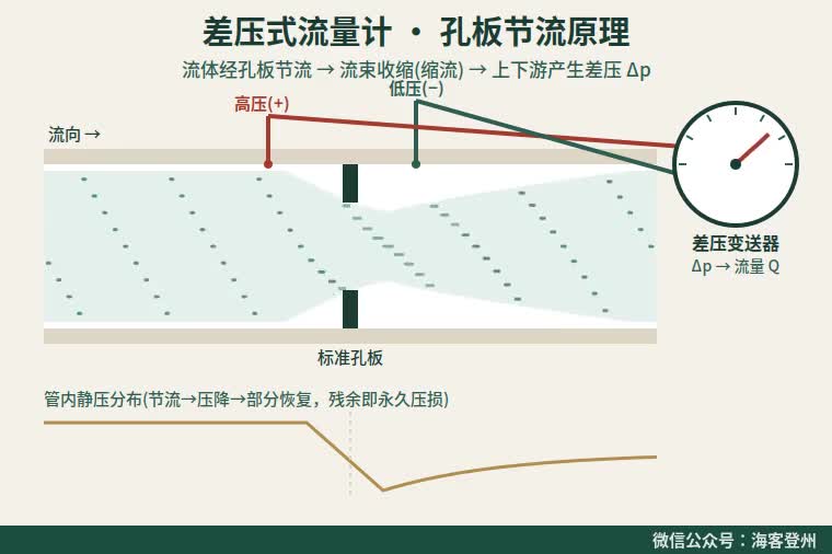 差压流量计