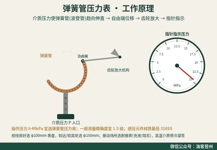 弹簧管波登管压力表