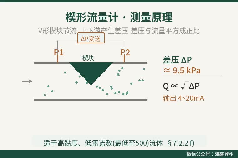 楔形流量计