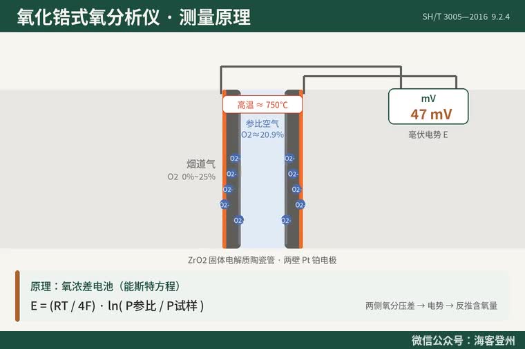 氧化锆式氧分析仪