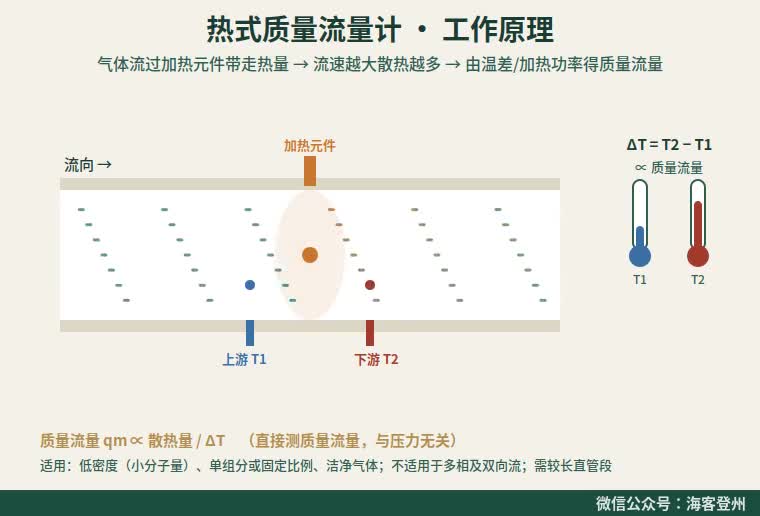 热式质量流量计