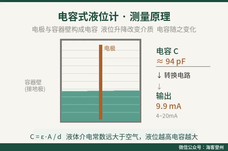 电容式液位计