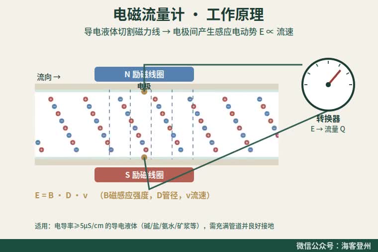 电磁流量计