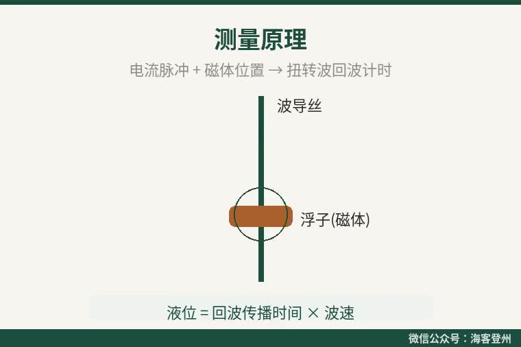 磁致伸缩液位计