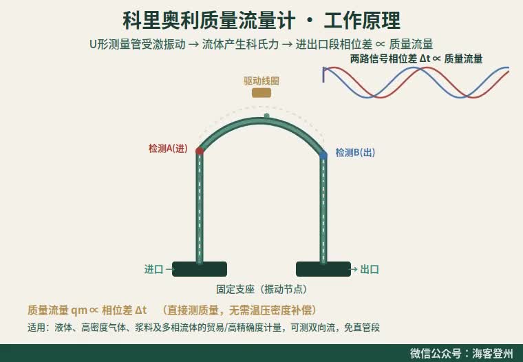 科里奥利质量流量计