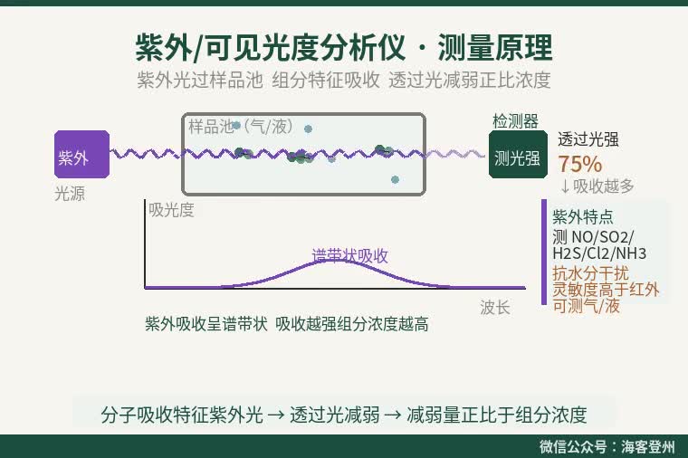 紫外可见光度分析仪