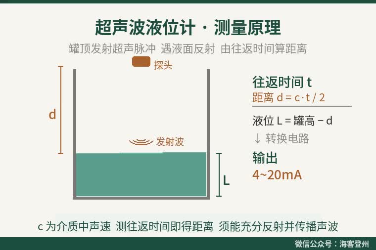 超声波液位计
