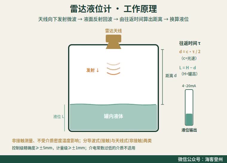 雷达液位计