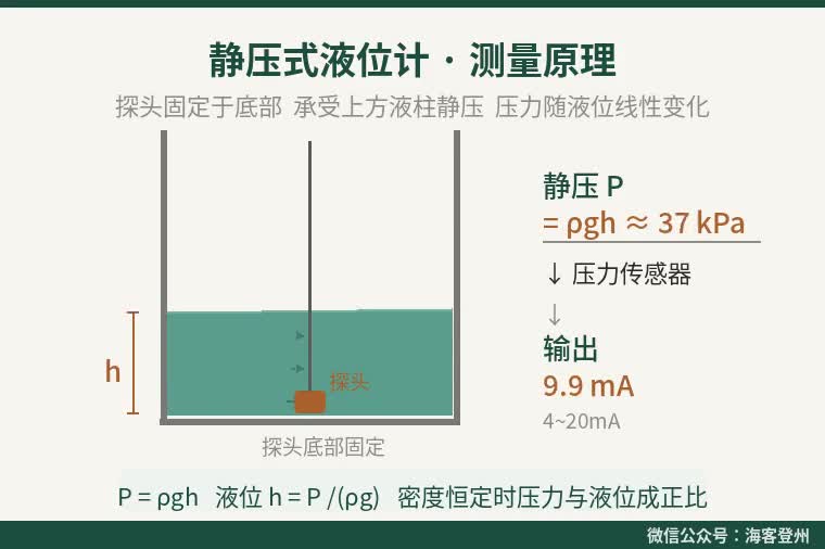静压式液位计